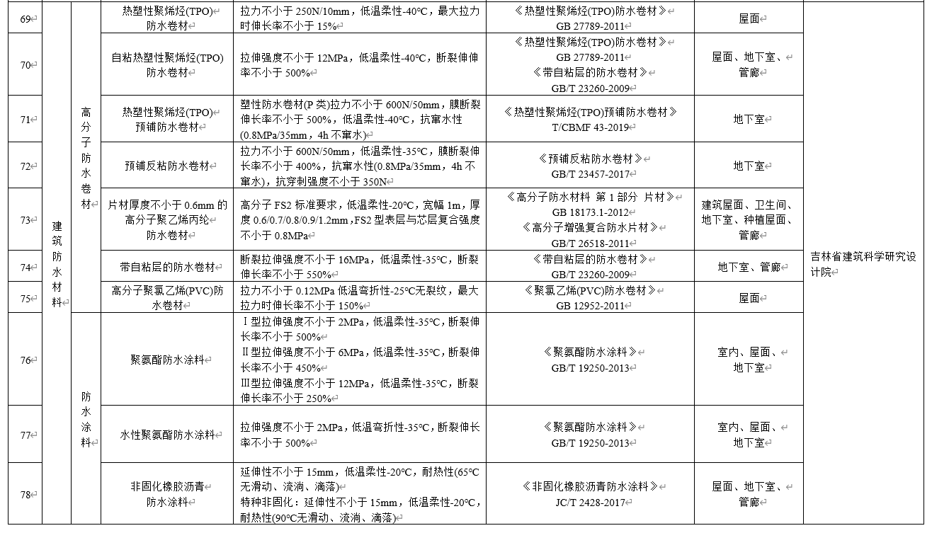 水泥基滲透結晶不得單獨用于地下防水工程，吉林公布防水材料推限禁令